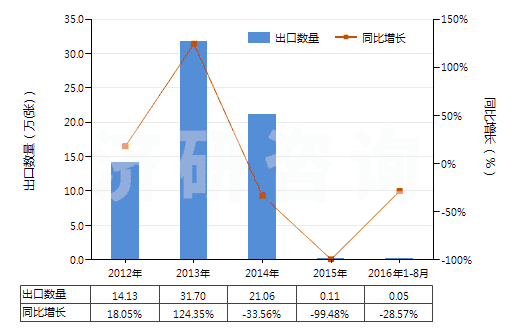 2012-2016年8月中國(guó)其他唱片(HS85238019)出口量及增速統(tǒng)計(jì)
